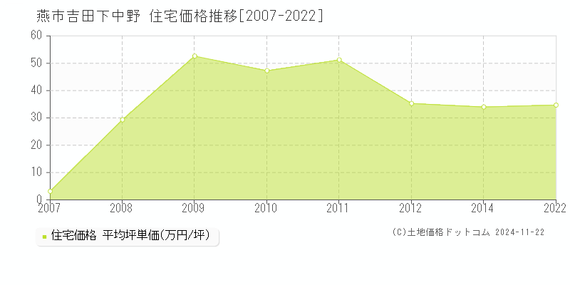 吉田下中野(燕市)の住宅価格推移グラフ(坪単価)[2007-2022年]