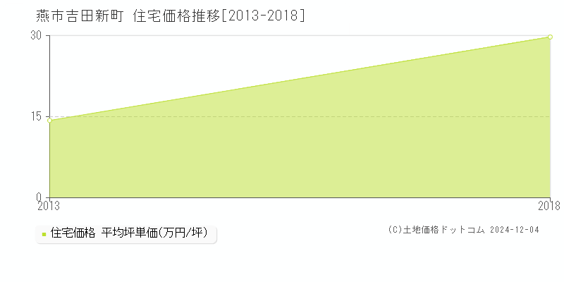 吉田新町(燕市)の住宅価格推移グラフ(坪単価)[2013-2018年]