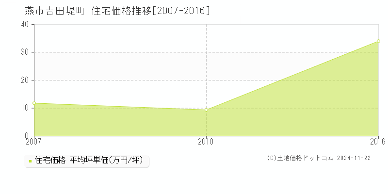 吉田堤町(燕市)の住宅価格推移グラフ(坪単価)[2007-2016年]