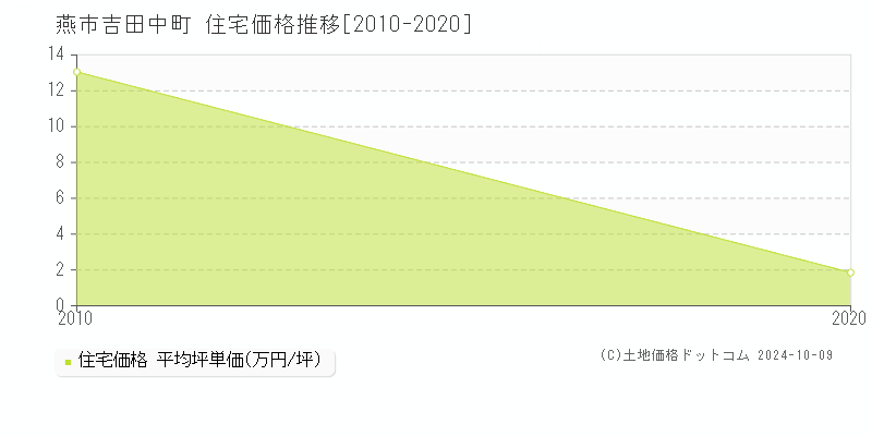 吉田中町(燕市)の住宅価格推移グラフ(坪単価)[2010-2020年]