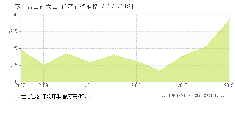 吉田西太田(燕市)の住宅価格推移グラフ(坪単価)[2007-2018年]