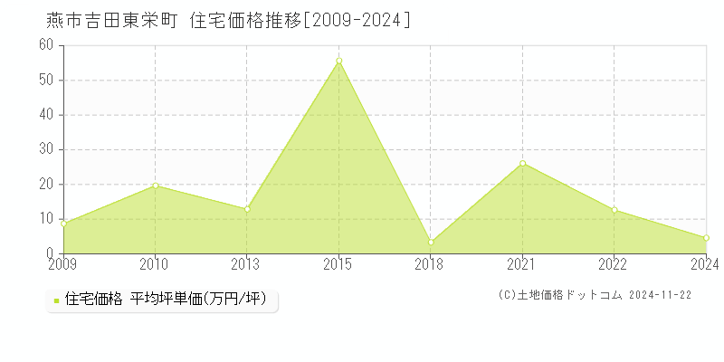 吉田東栄町(燕市)の住宅価格推移グラフ(坪単価)[2009-2024年]