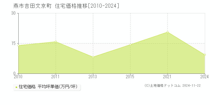 吉田文京町(燕市)の住宅価格推移グラフ(坪単価)[2010-2024年]