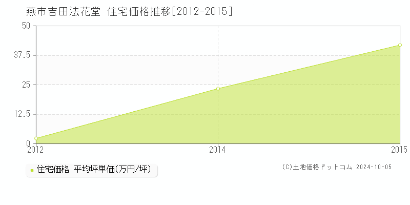 吉田法花堂(燕市)の住宅価格推移グラフ(坪単価)[2012-2015年]