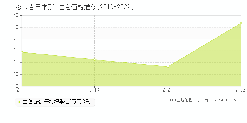 吉田本所(燕市)の住宅価格推移グラフ(坪単価)[2010-2022年]