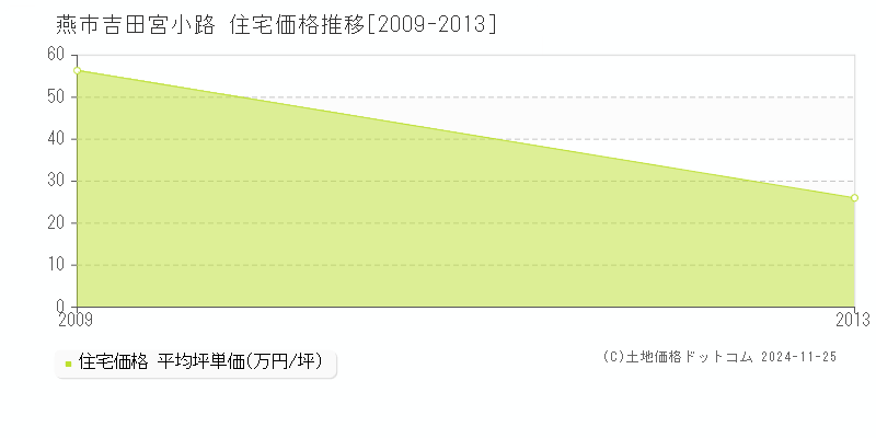 吉田宮小路(燕市)の住宅価格推移グラフ(坪単価)[2009-2013年]