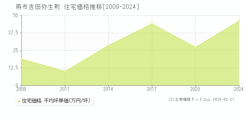 吉田弥生町(燕市)の住宅価格推移グラフ(坪単価)[2009-2024年]