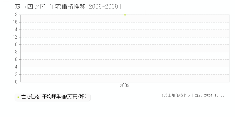 四ツ屋(燕市)の住宅価格推移グラフ(坪単価)[2009-2009年]