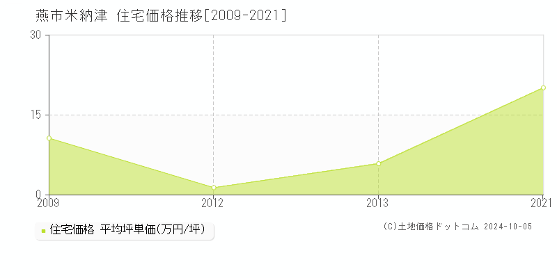 米納津(燕市)の住宅価格推移グラフ(坪単価)[2009-2021年]