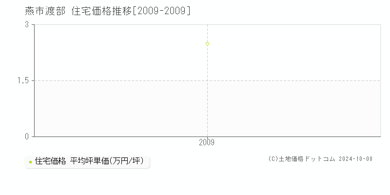 渡部(燕市)の住宅価格推移グラフ(坪単価)[2009-2009年]