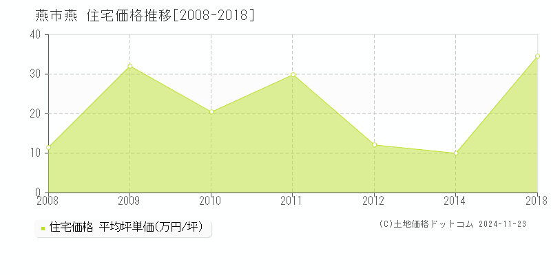 燕(燕市)の住宅価格推移グラフ(坪単価)[2008-2018年]