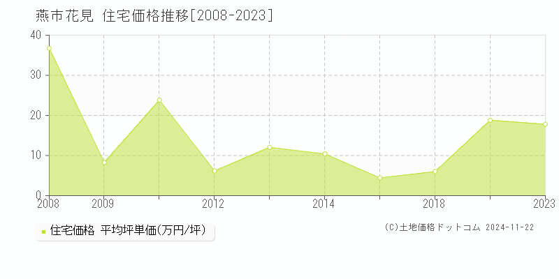 花見(燕市)の住宅価格推移グラフ(坪単価)[2008-2023年]