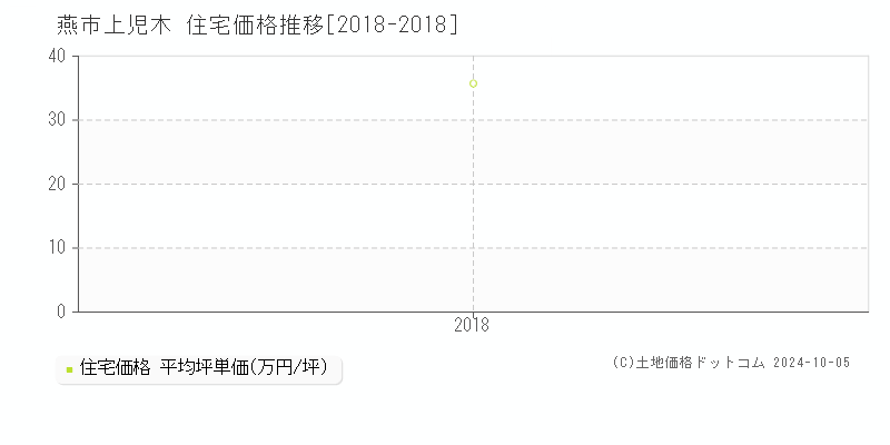 上児木(燕市)の住宅価格推移グラフ(坪単価)[2018-2018年]