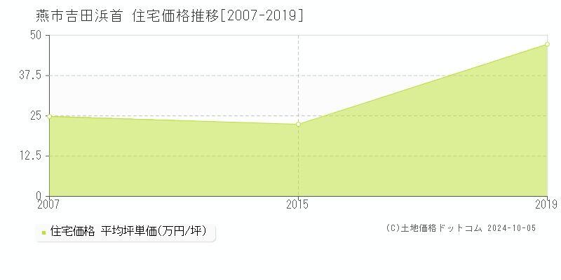 吉田浜首(燕市)の住宅価格推移グラフ(坪単価)[2007-2019年]