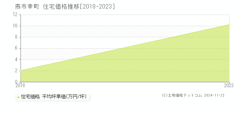 幸町(燕市)の住宅価格推移グラフ(坪単価)[2018-2023年]