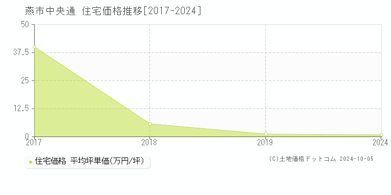 中央通(燕市)の住宅価格推移グラフ(坪単価)[2017-2024年]