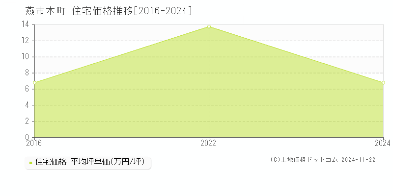 本町(燕市)の住宅価格推移グラフ(坪単価)[2016-2024年]