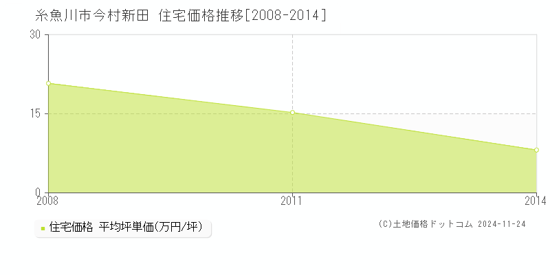 今村新田(糸魚川市)の住宅価格推移グラフ(坪単価)[2008-2014年]