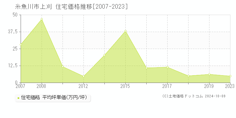 上刈(糸魚川市)の住宅価格推移グラフ(坪単価)[2007-2023年]