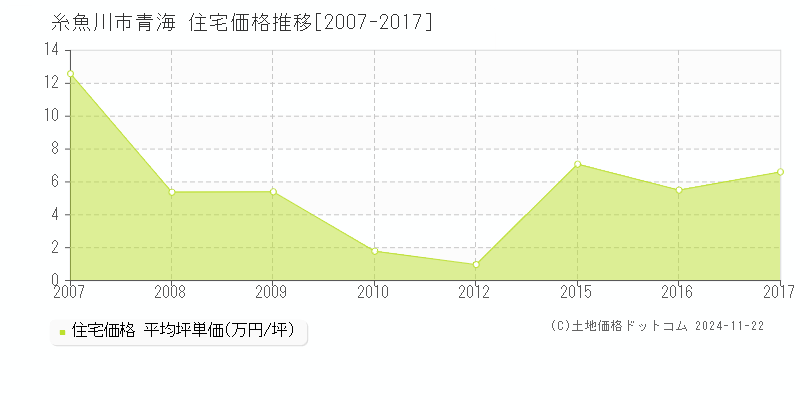 青海(糸魚川市)の住宅価格推移グラフ(坪単価)[2007-2017年]