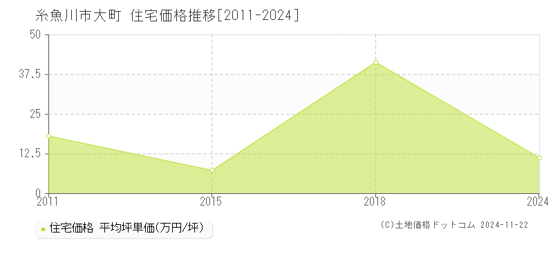 大町(糸魚川市)の住宅価格推移グラフ(坪単価)[2011-2024年]