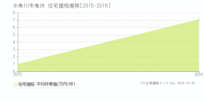 鬼伏(糸魚川市)の住宅価格推移グラフ(坪単価)[2015-2016年]