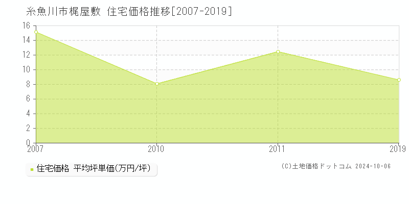 梶屋敷(糸魚川市)の住宅価格推移グラフ(坪単価)[2007-2019年]