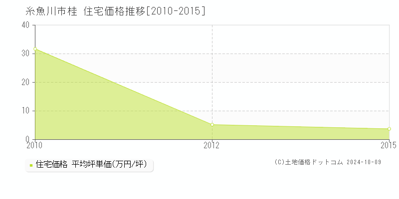 桂(糸魚川市)の住宅価格推移グラフ(坪単価)[2010-2015年]