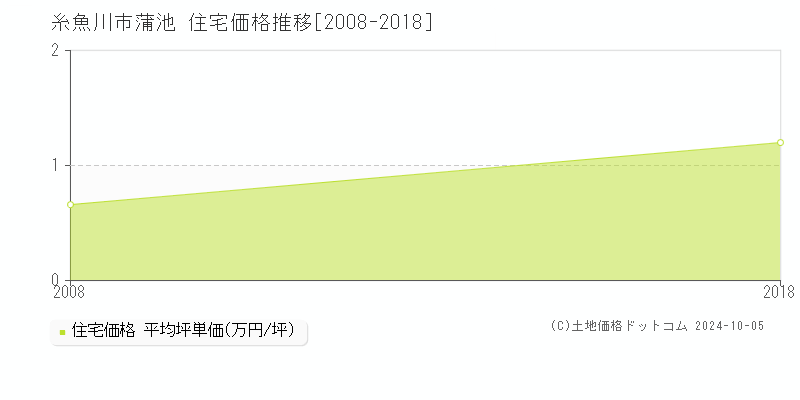 蒲池(糸魚川市)の住宅価格推移グラフ(坪単価)[2008-2018年]