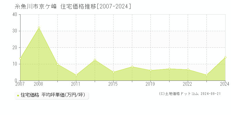 京ケ峰(糸魚川市)の住宅価格推移グラフ(坪単価)[2007-2024年]