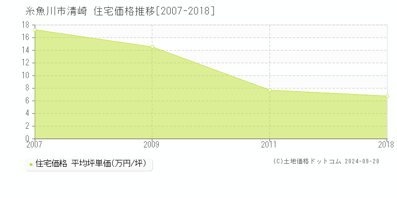 清崎(糸魚川市)の住宅価格推移グラフ(坪単価)[2007-2018年]