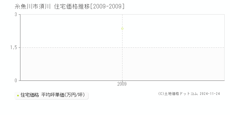 須川(糸魚川市)の住宅価格推移グラフ(坪単価)[2009-2009年]