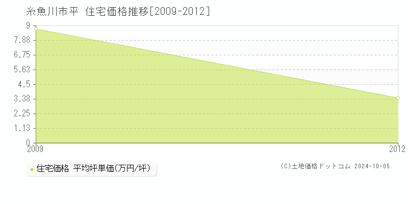 平(糸魚川市)の住宅価格推移グラフ(坪単価)[2009-2012年]