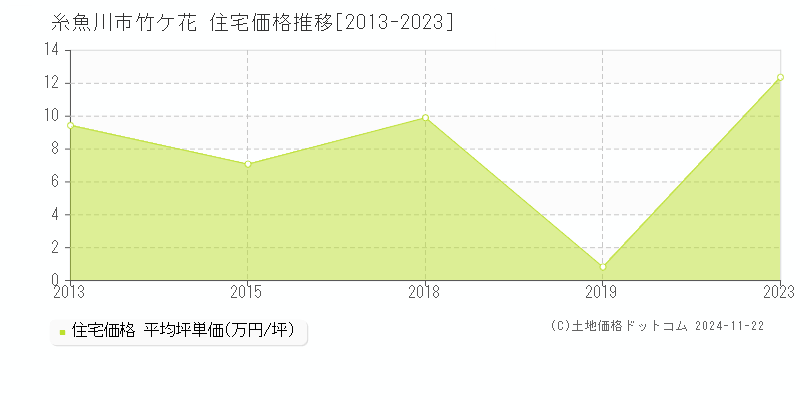 竹ケ花(糸魚川市)の住宅価格推移グラフ(坪単価)[2013-2023年]