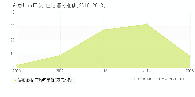 田伏(糸魚川市)の住宅価格推移グラフ(坪単価)[2010-2018年]