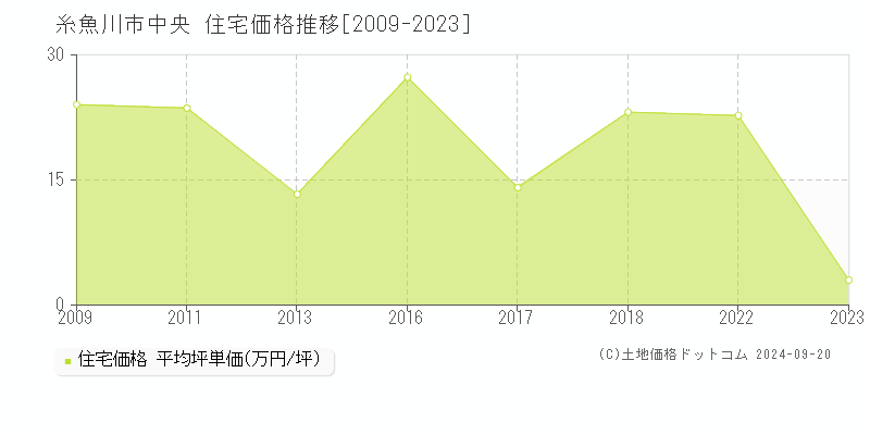 中央(糸魚川市)の住宅価格推移グラフ(坪単価)[2009-2023年]