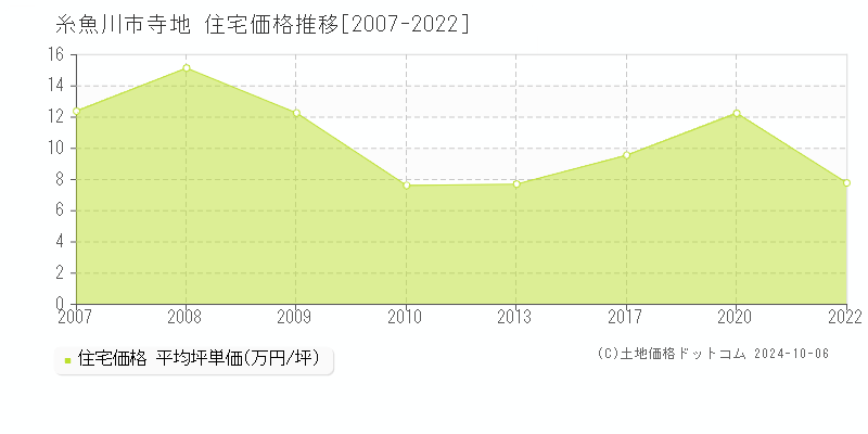 寺地(糸魚川市)の住宅価格推移グラフ(坪単価)[2007-2022年]