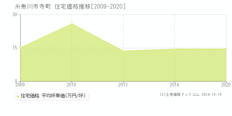 寺町(糸魚川市)の住宅価格推移グラフ(坪単価)[2009-2020年]