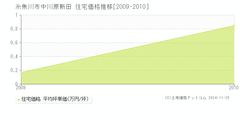 中川原新田(糸魚川市)の住宅価格推移グラフ(坪単価)[2009-2010年]