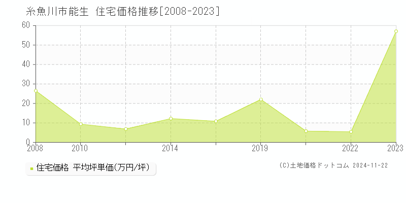 能生(糸魚川市)の住宅価格推移グラフ(坪単価)[2008-2023年]