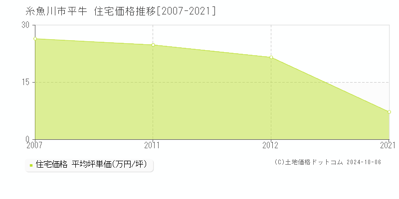 平牛(糸魚川市)の住宅価格推移グラフ(坪単価)[2007-2021年]