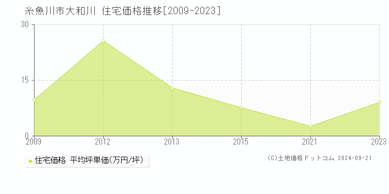 大和川(糸魚川市)の住宅価格推移グラフ(坪単価)[2009-2023年]