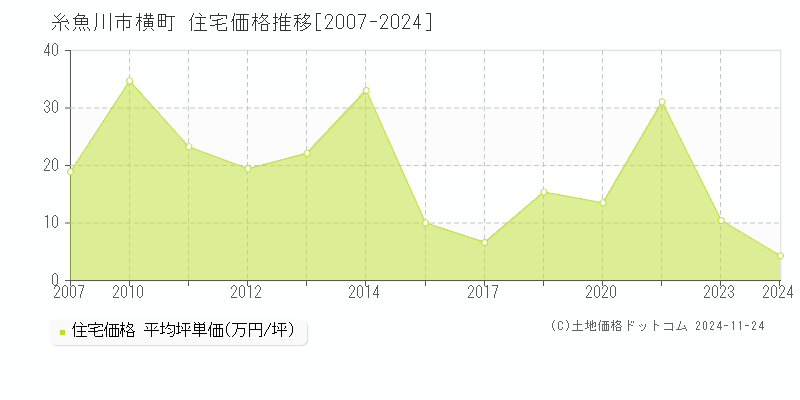 横町(糸魚川市)の住宅価格推移グラフ(坪単価)[2007-2024年]