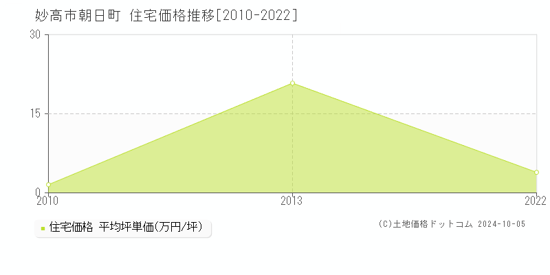 朝日町(妙高市)の住宅価格推移グラフ(坪単価)[2010-2022年]