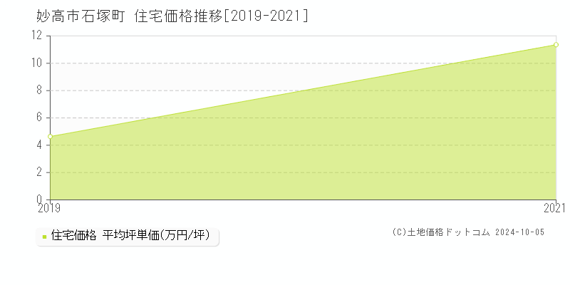 石塚町(妙高市)の住宅価格推移グラフ(坪単価)[2019-2021年]