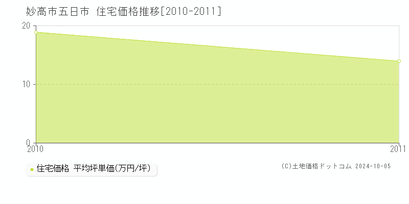 五日市(妙高市)の住宅価格推移グラフ(坪単価)[2010-2011年]