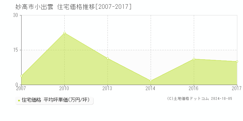 小出雲(妙高市)の住宅価格推移グラフ(坪単価)[2007-2017年]