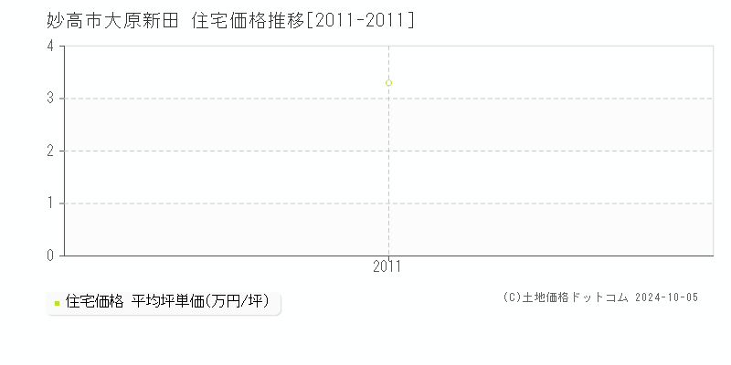 大原新田(妙高市)の住宅価格推移グラフ(坪単価)[2011-2011年]