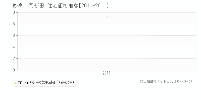 岡新田(妙高市)の住宅価格推移グラフ(坪単価)[2011-2011年]