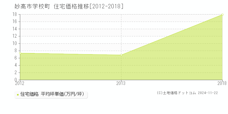 学校町(妙高市)の住宅価格推移グラフ(坪単価)[2012-2018年]